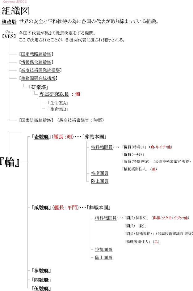 Keyword#002 組織図 執政塔世界の安全と平和維持の為に各国の代表が取り締まっている組織。VES(ヴェス)各国の代表が集まり意思決定をする機関。ここで決定されたことが、各機関代表に渡され施行される。